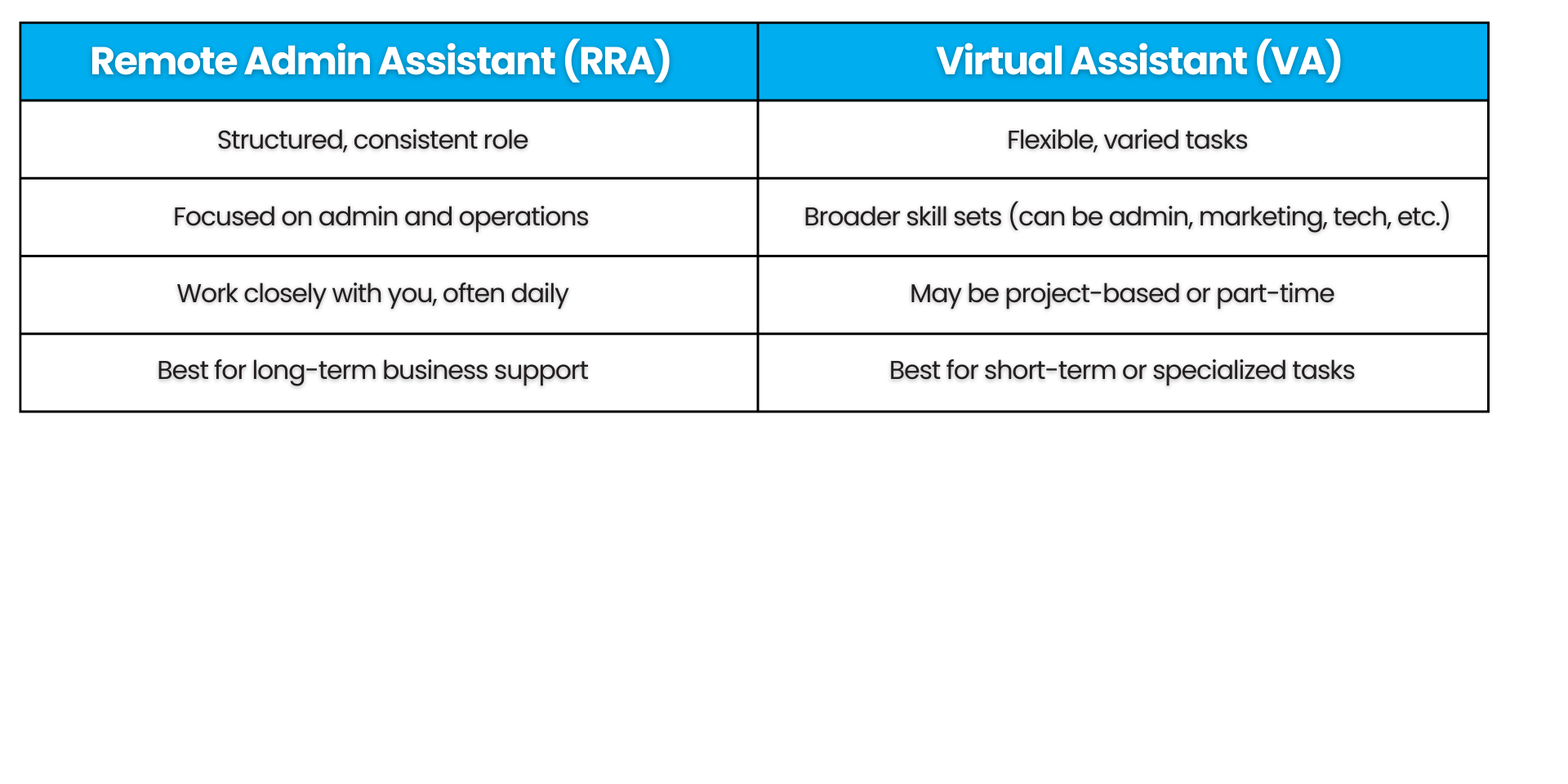 Comparison chart of Remote Administrative Assistant (RRA) vs. Virtual Assistant (VA), showing differences in roles, skills, and business support.